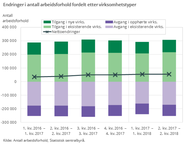 Figur 1. Endringer i antall arbeidsforhold fordelt etter virksomhetstyper Figur 1. Endringer i antall arbeidsforhold fordelt etter virksomhetstyper