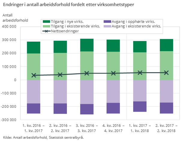 Figur 1. Endringer i antall arbeidsforhold fordelt etter virksomhetstyper