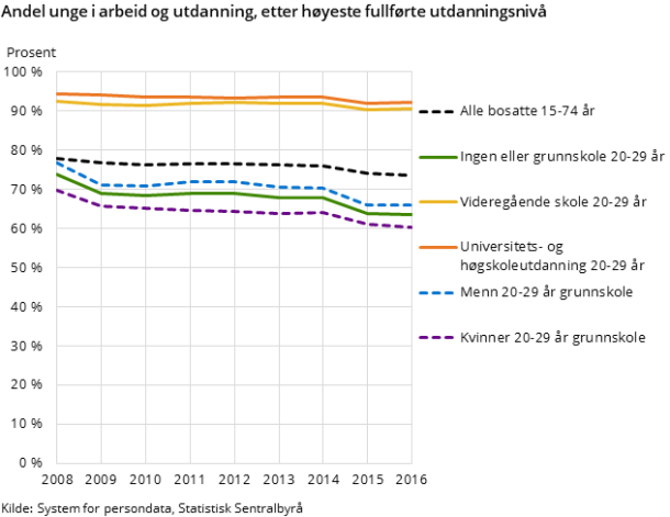 Figur 2. Andel unge i arbeid og utdanning, etter høyeste fullførte utdanningsnivå