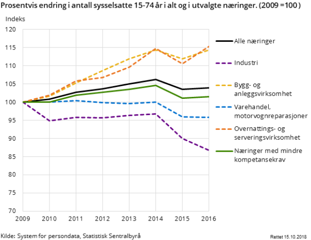 Figur 5. Prosentvis endring i antall sysselsatte 15-74 år i alt og i utvalgte næringer. (2009 =100 )