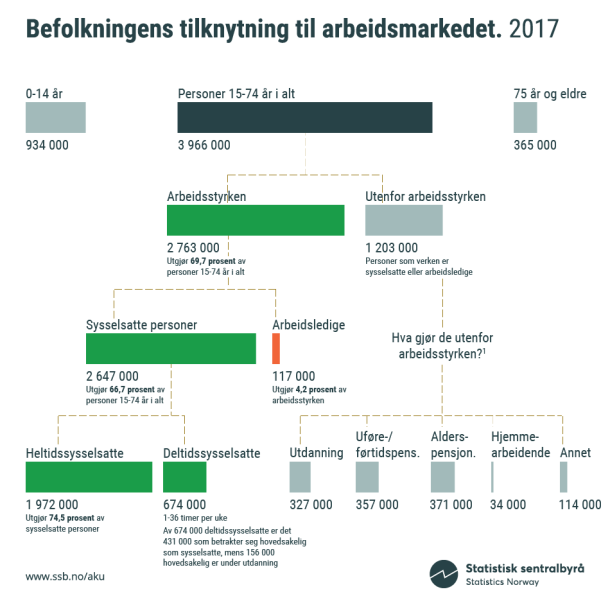 Infografikk. Befolkningens tilknytning til arbeidsmarkedet. 2017. Klikk på bildet for større versjon.