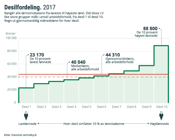 Infografikk. Desilfordeling 2017. Klikk på bildet for større versjon. Infografikk. Desilfordeling 2017. Klikk på bildet for større versjon.