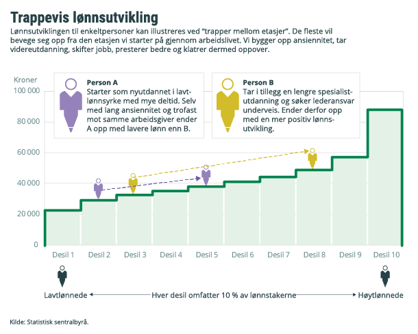 Infografikk. Trappevis lønnsutvikling. Klikk på bildet for større versjon. Infografikk. Trappevis lønnsutvikling. Klikk på bildet for større versjon.