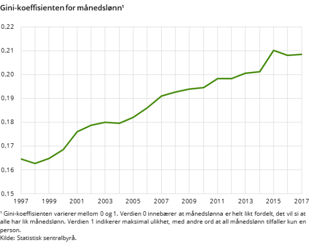 Figur 3. Gini-koeffisienten for månedslønn¹ Figur 3. Gini-koeffisienten for månedslønn¹