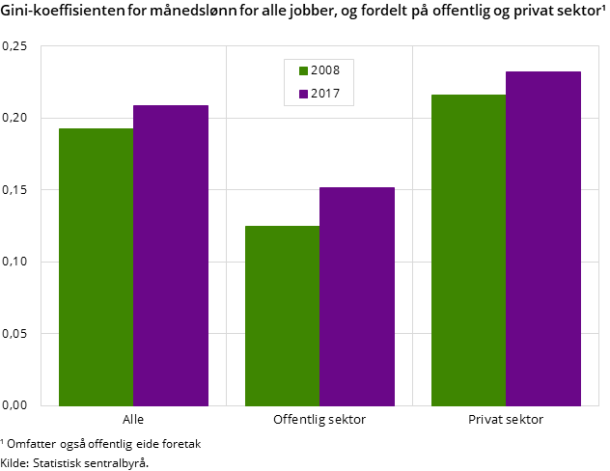 Figur 4. Gini-koeffisienten for månedslønn for alle jobber, og fordelt på offentlig og privat sektor¹ Figur 4. Gini-koeffisienten for månedslønn for alle jobber, og fordelt på offentlig og privat sektor¹