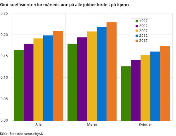 Figur 5. Gini-koeffisienten for månedslønn på alle jobber fordelt på kjønn Figur 5. Gini-koeffisienten for månedslønn på alle jobber fordelt på kjønn