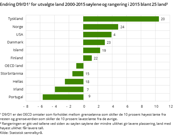 Figur 6. Endring D9/D1¹ for utvalgte land 2000-2015 søylene og rangering i 2015 blant 25 land² Figur 6. Endring D9/D1¹ for utvalgte land 2000-2015 søylene og rangering i 2015 blant 25 land²