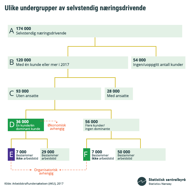 Figur 1. Ulike undergrupper av selvstendig næringsdrivende. (Klikk på bildet for større versjon). Figur 1. Ulike undergrupper av selvstendig næringsdrivende. (Klikk på bildet for større versjon).