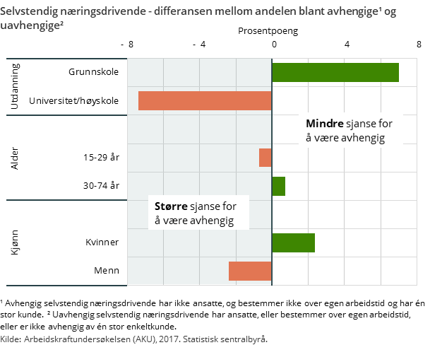 Selvstendig næringsdrivende - differansen mellom andelen blant avhengige og uavhengige Selvstendig næringsdrivende - differansen mellom andelen blant avhengige og uavhengige