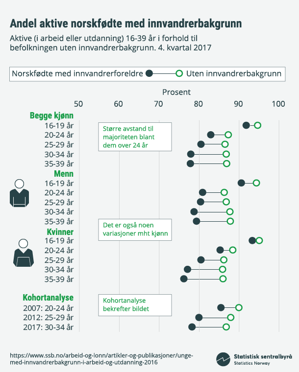 Figur 3. Andel aktive norskfødte med innvandrerbakgrunn. Klikk på bildet for større versjon. Figur 3. Andel aktive norskfødte med innvandrerbakgrunn. Klikk på bildet for større versjon.