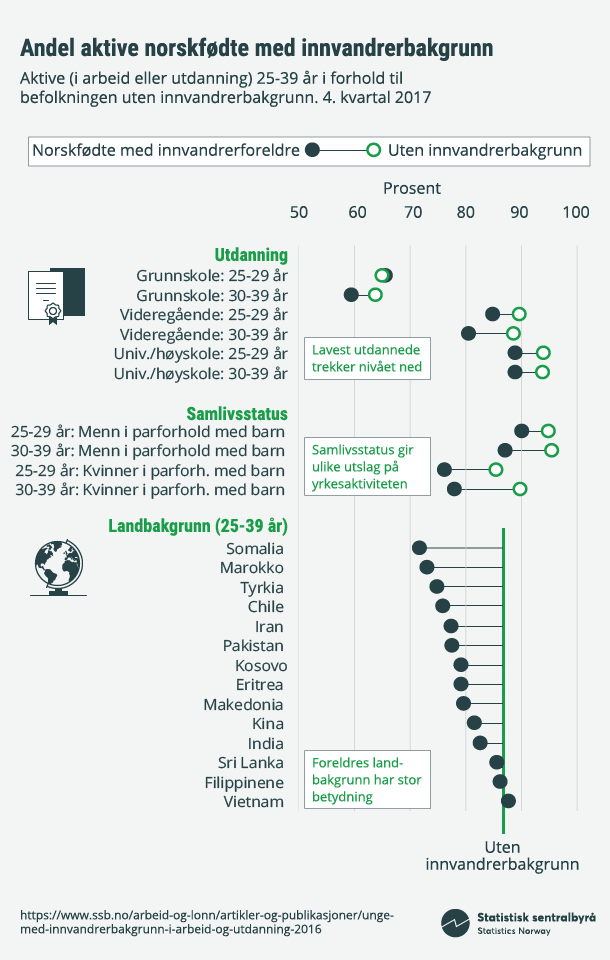 Figur 6. Andel aktive norskfødte med innvandrerbakgrunn. Klikk på bildet for større versjon. Figur 6. Andel aktive norskfødte med innvandrerbakgrunn. Klikk på bildet for større versjon.