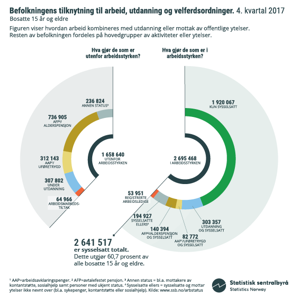 Infografikk. Befolkningens tilknytning til arbeid, utdanning og velferdsordninger. 4. kvartal 2017. Klikk på bildet for større versjon.