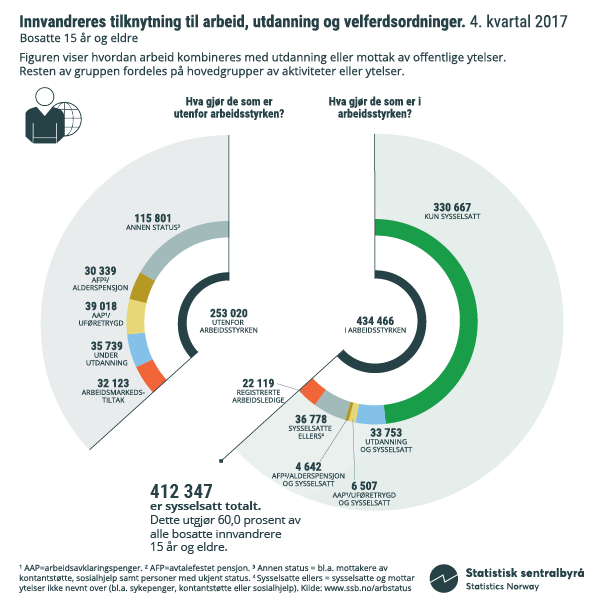Infografikk. Innvandreres tilknytning til arbeid, utdanning og velferdsordninger. 4. kvartal 2017. Klikk på bildet for større versjon.