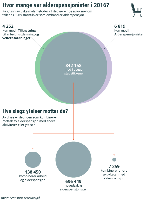 Infografikk. Hvor mange var alderspensjonister i 2016? Klikk på bildet for større versjon. Infografikk. Hvor mange var alderspensjonister i 2016? Klikk på bildet for større versjon.