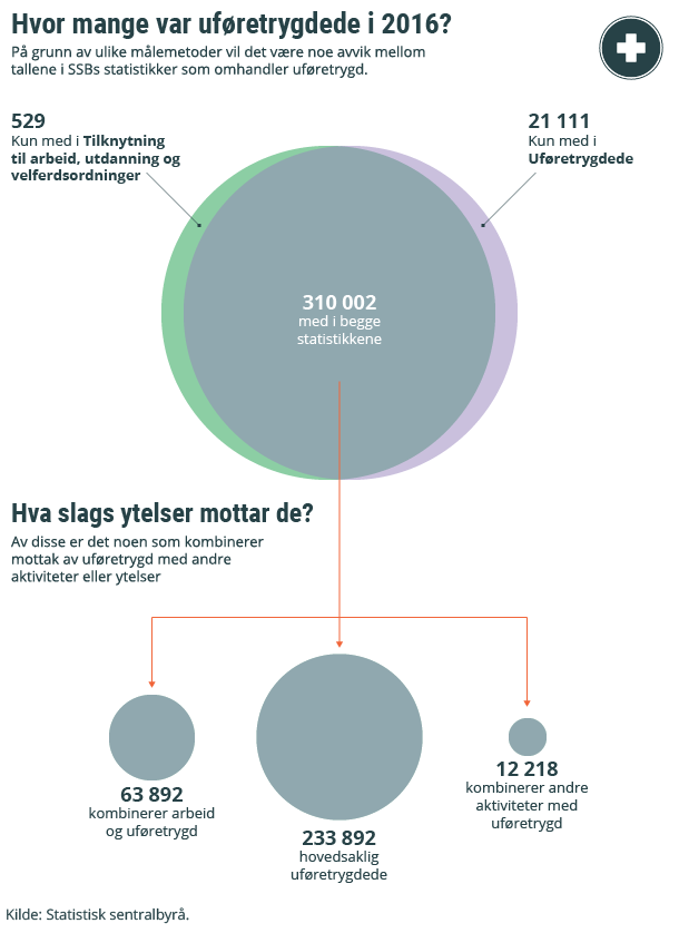 Infografikk. Hvor mange var uføretrygdede i 2016? Klikk på bildet for større versjon.
