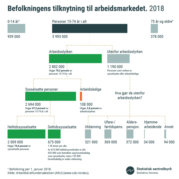 Infografikk. Befolkningens tilknytning til arbeidsmarkedet. 2018. Klikk på bildet for større versjon.