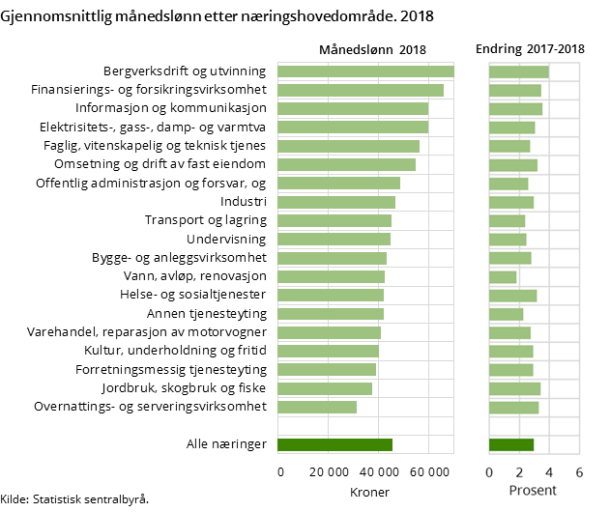 Gjennomsnittlig månedslønn etter næringshovedområde. 2018