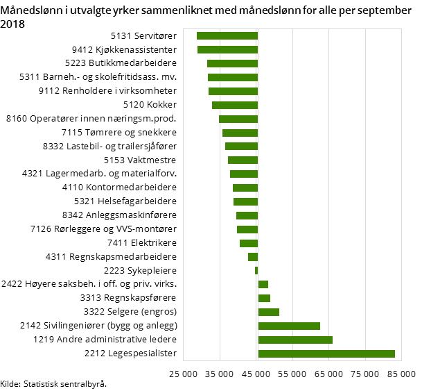 Figur 3. Månedslønn i utvalgte yrker sammenliknet med månedslønn for alle per september 2018 Figur 3. Månedslønn i utvalgte yrker sammenliknet med månedslønn for alle per september 2018