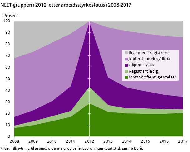 Figur 2. NEET-gruppen i 2012, etter arbeidsstyrkestatus i 2008-2017 Figur 2. NEET-gruppen i 2012, etter arbeidsstyrkestatus i 2008-2017