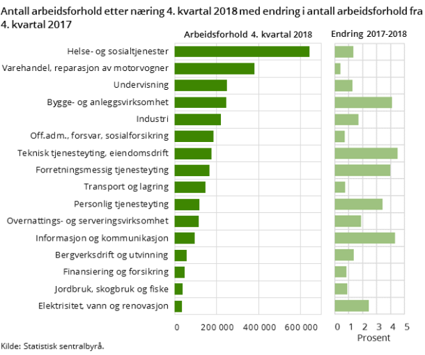 Figur 2. Antall arbeidsforhold etter næring 4. kvartal 2018 med endring i antall arbeidsforhold fra 4. kvartal 2017