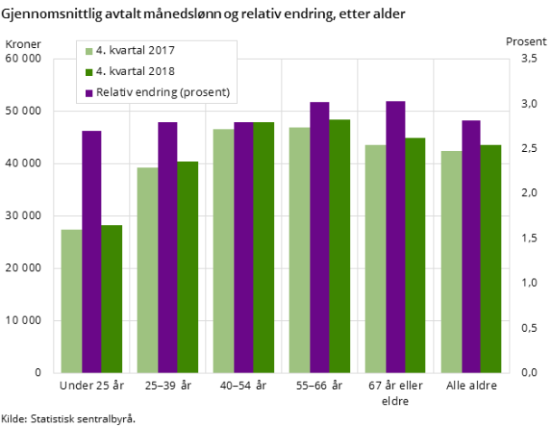 Figur 1. Gjennomsnittlig avtalt månedslønn og relativ endring, etter alder Figur 1. Gjennomsnittlig avtalt månedslønn og relativ endring, etter alder