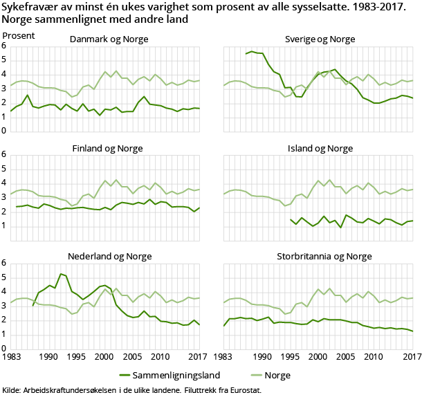 Рисунок 1. Sykefravær av minst én ukes варьируется в зависимости от sysselsatte. 1983-2017 гг. Norge sammenlignet med andre land. Prosent