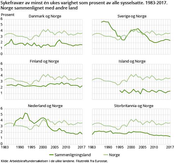 Figur 1. Sykefravær av minst én ukes varighet som prosent av alle sysselsatte. 1983-2017. Norge sammenlignet med andre land. Prosent Figur 1. Sykefravær av minst én ukes varighet som prosent av alle sysselsatte. 1983-2017. Norge sammenlignet med andre land. Prosent