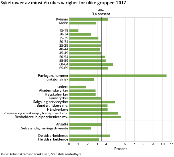 Figur 2. Sykefravær av minst én ukes varighet for ulike grupper. 2017. Norge. Foreløpig