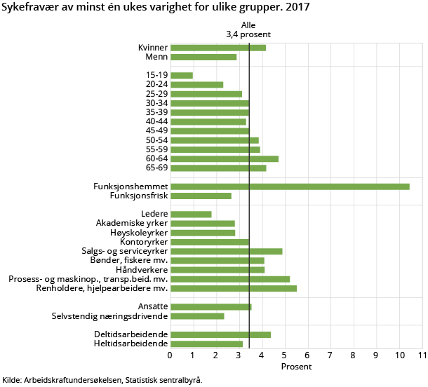 Figur 2. Sykefravær av minst én ukes varighet for ulike grupper. 2017. Norge. Prosent Figur 2. Sykefravær av minst én ukes varighet for ulike grupper. 2017. Norge. Prosent