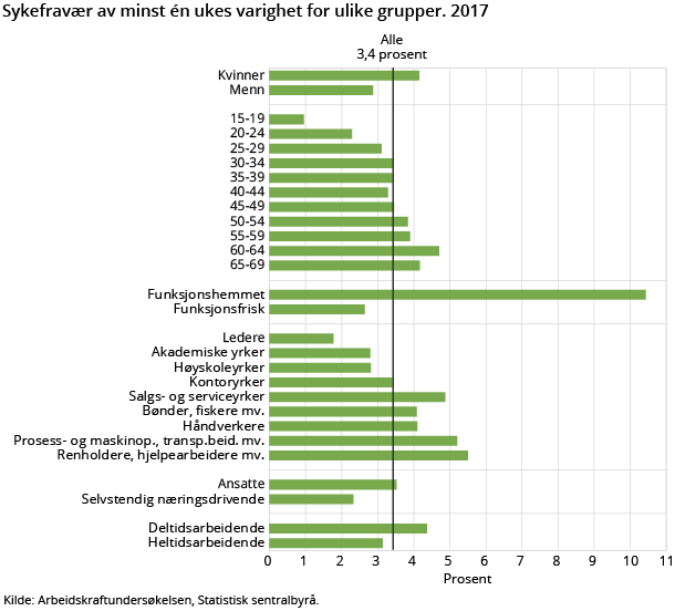 Figur 2. Sykefravær av minst én ukes varighet for ulike grupper. 2017. Norge. Prosent