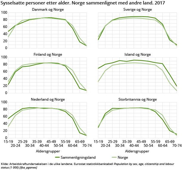 Figur 3. Sysselsatte personer etter alder. Norge sammenlignet med andre land. 2017. Prosent og aldersgruppe