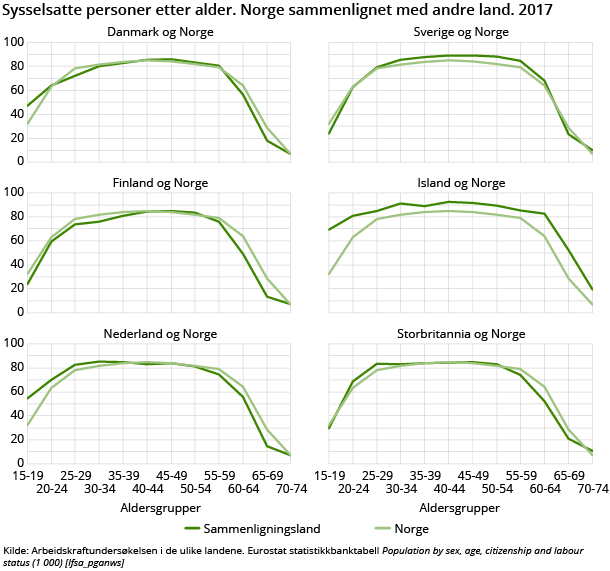 Figur 3. Sysselsatte personer etter alder. Norge sammenlignet med andre land. 2017. Prosent og aldersgruppe Figur 3. Sysselsatte personer etter alder. Norge sammenlignet med andre land. 2017. Prosent og aldersgruppe