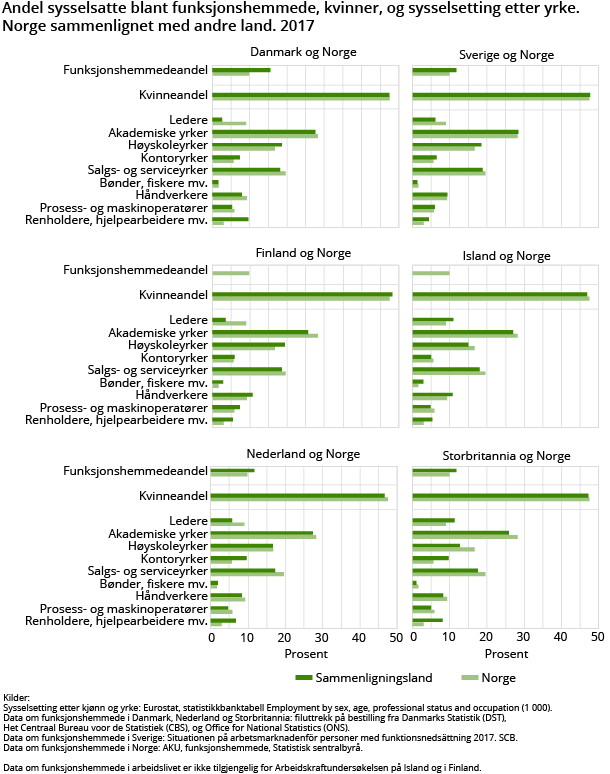 Figur 4. Andel sysselsatte blant funksjoneringshemmede, kvinner og sysselsetting etter yrke. Norge sammenlignet med andre land. 2017. Foreløpig