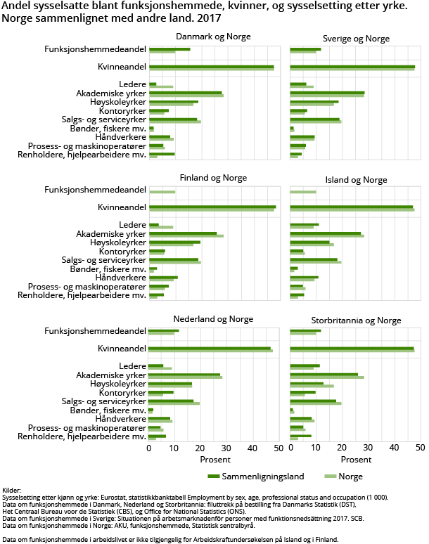 Figur 4. Andel sysselsatte blant funksjonshemmede, kvinner, og sysselsetting etter yrke. Norge sammenlignet med andre land. 2017. Prosent Figur 4. Andel sysselsatte blant funksjonshemmede, kvinner, og sysselsetting etter yrke. Norge sammenlignet med andre land. 2017. Prosent