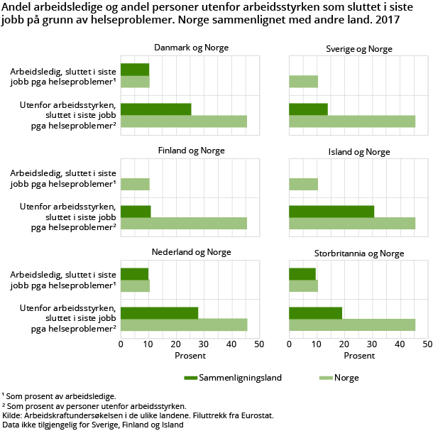 Figur 5. Andel arbeidsledige og andel personer utenfor arbeidsstyrken som sluttet i siste jobb på grunn av helseproblemer. Norge sammenlignet med andre land. 2017. Foreløpig