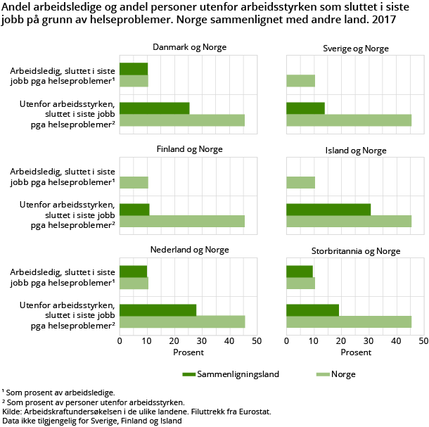 Figur 5. Andel arbeidsledige og andel personer utenfor arbeidsstyrken som sluttet i siste jobb på grunn av helseproblemer. Norge sammenlignet med andre land. 2017. Prosent Figur 5. Andel arbeidsledige og andel personer utenfor arbeidsstyrken som sluttet i siste jobb på grunn av helseproblemer. Norge sammenlignet med andre land. 2017. Prosent