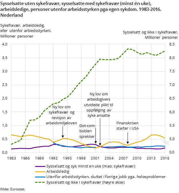 Figur 6. Sysselsatte uten sykefravær, sysselsatte med sykefravær (minst én uke), arbeidsledige, personer utenfor arbeidsstyrken pga egen sykdom. 1983-2016. Nederland Figur 6. Sysselsatte uten sykefravær, sysselsatte med sykefravær (minst én uke), arbeidsledige, personer utenfor arbeidsstyrken pga egen sykdom. 1983-2016. Nederland