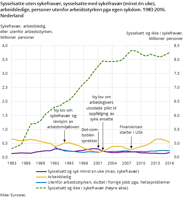 Figur 6. Sysselsatte uten sykefravær, sysselsatte med sykefravær (minst én uke), arbeidsledige, personer utenfor arbeidsstyrken pga egen sykdom. 1983-2016. Nederland