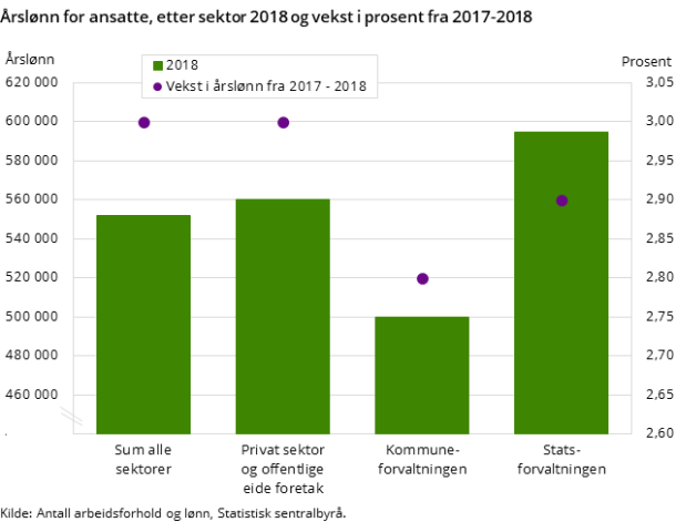 Figur 1. Årslønn for ansatte, etter sektor 2018 og vekst i prosent fra 2017-2018 Figur 1. Årslønn for ansatte, etter sektor 2018 og vekst i prosent fra 2017-2018