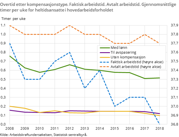 Figur 1. Overtid etter kompensasjonstype. Faktisk arbeidstid. Avtalt arbeidstid. Gjennomsnittlige timer per uke for heltidsansatte i hovedarbeidsforholdet