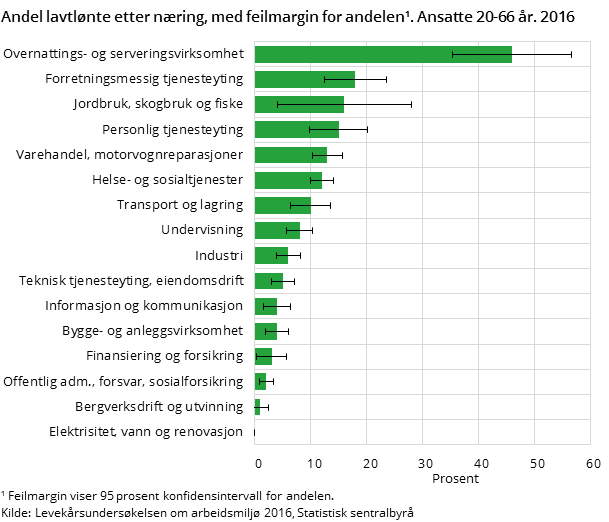 Figur 2. Andel lavtlønte etter næring, med feilmargin for andelen¹. Ansatte 20-66 år. 2016