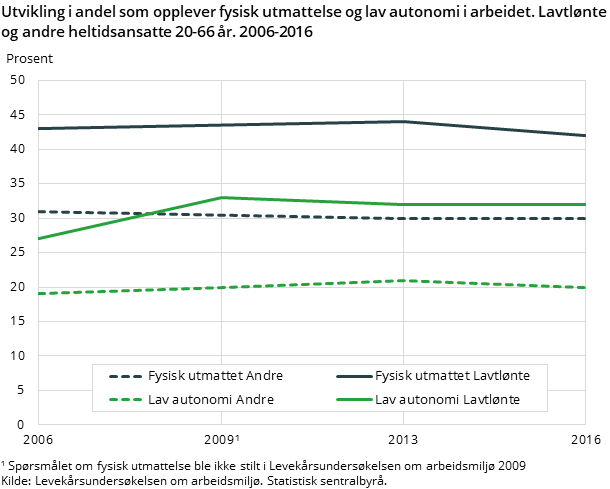 Figur 9. Utvikling i andel som opplever fysisk utmattelse og lav autonomi i arbeidet. Lavtlønte og andre heltidsansatte 20-66 år. 2006-2016