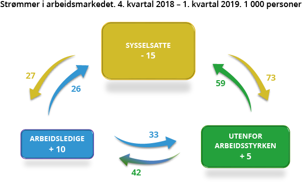 Figur 3. Strømmer i arbeidsmarkedet. 4. kvartal 2018 – 1. kvartal 2019. 1 000 personer  Figur 3. Strømmer i arbeidsmarkedet. 4. kvartal 2018 – 1. kvartal 2019. 1 000 personer