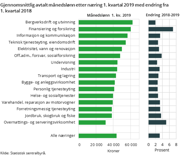 Figur 2. Gjennomsnittlig avtalt månedslønn etter næring 1. kvartal 2019 med endring fra 1. kvartal 2018