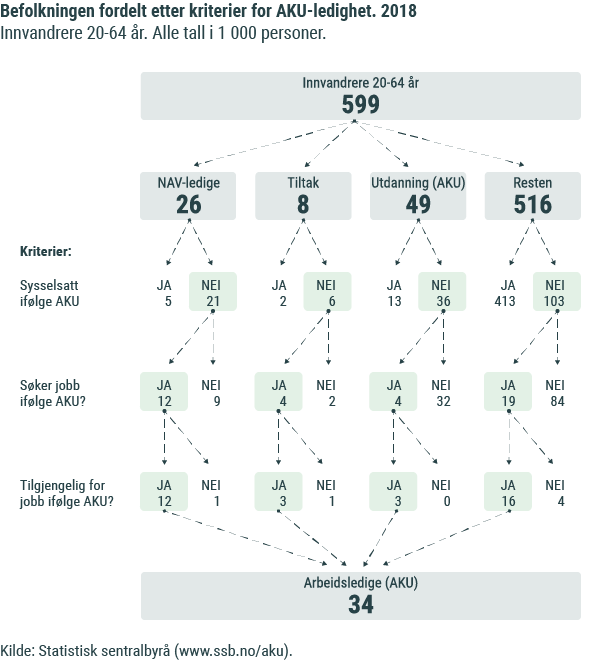 Figur 2a. Befolkningen fordelt etter kriterier i AKU-ledighet. 2018 Figur 2a. Befolkningen fordelt etter kriterier i AKU-ledighet. 2018