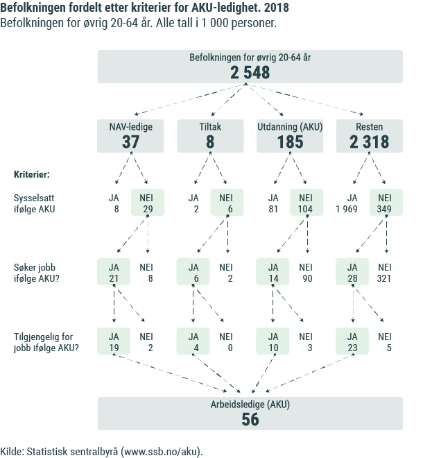 Figur 2b. Befolkningen fordelt etter kriterier for AKU-ledighet. 2018 Figur 2b. Befolkningen fordelt etter kriterier for AKU-ledighet. 2018