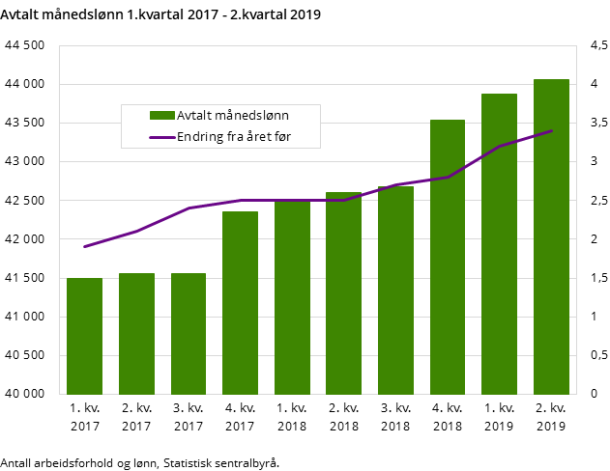 Figur 2. Avtalt månedslønn 1.kvartal 2017 - 2.kvartal 2019 Figur 2. Avtalt månedslønn 1.kvartal 2017 - 2.kvartal 2019