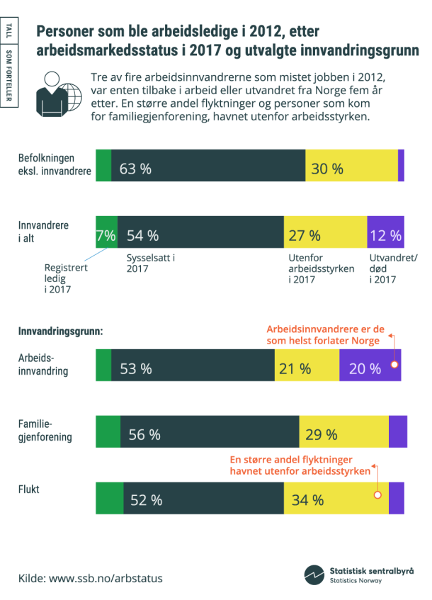 Personer som ble arbeidsledige i 2012, etter arbeidsmarkedsstatus i 2017 og utvalgte innvandringsgrunn