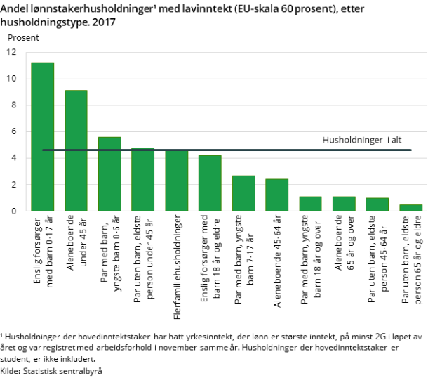 Figur 1. Andel lønnstakerhusholdninger¹ med lavinntekt (EU-skala 60 prosent), etter husholdningstype. 2017