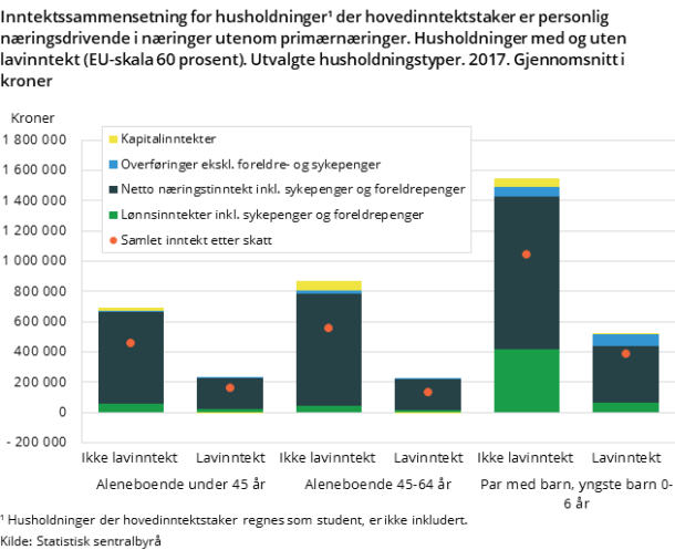 Figur 5. Inntektssammensetning for husholdninger¹ der hovedinntektstaker er personlig næringsdrivende i næringer utenom primærnæringer. Husholdninger med og uten lavinntekt (EU-skala 60 prosent). Utvalgte husholdningstyper. 2017. Gjennomsnitt i kroner